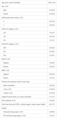 Interim result of phase II, prospective, single-arm trial of long-course chemoradiotherapy combined with concurrent tislelizumab in locally advanced rectal cancer